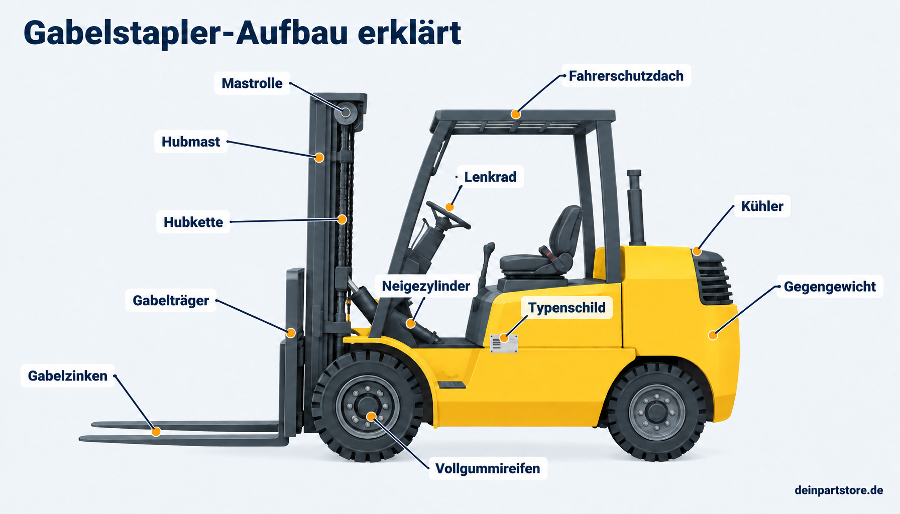 Gabelstapler-Aufbau erklärt: Hubmast, Mastrolle, Hubkette, Gabelträger, Gabelzinken, Neigezylinder, Vollgummireifen, Kühler, Gegengewicht und Typenschild