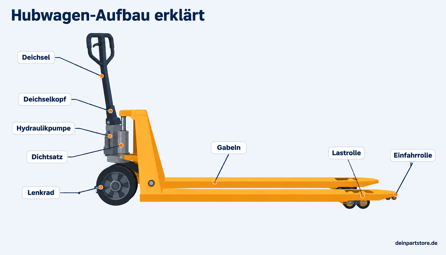 Hubwagen-Aufbau erklärt: Deichsel, Deichselkopf, Hydraulikpumpe, Dichtsatz, Lenkrad, Lastrolle und Einfahrrolle