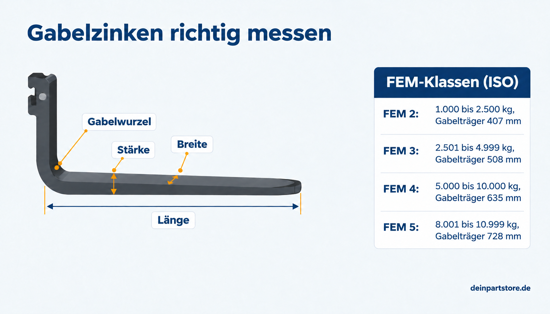 Gabelzinken richtig messen: Länge, Breite, Stärke, Gabelwurzel und FEM-Klassen