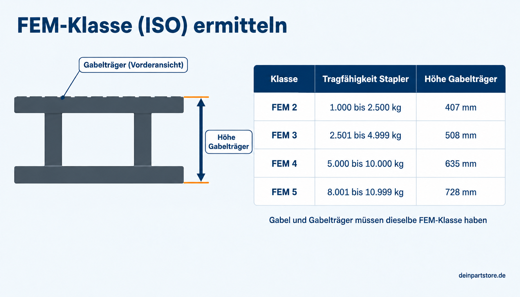 FEM-Klasse (ISO) ermitteln: Gabelträger in Vorderansicht, Höhe messen, FEM 2 bis FEM 5 mit Tragfähigkeit